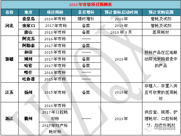 2019，醫(yī)用耗材省市級招采大變局