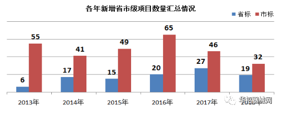 2019，醫(yī)用耗材省市級招采大變局