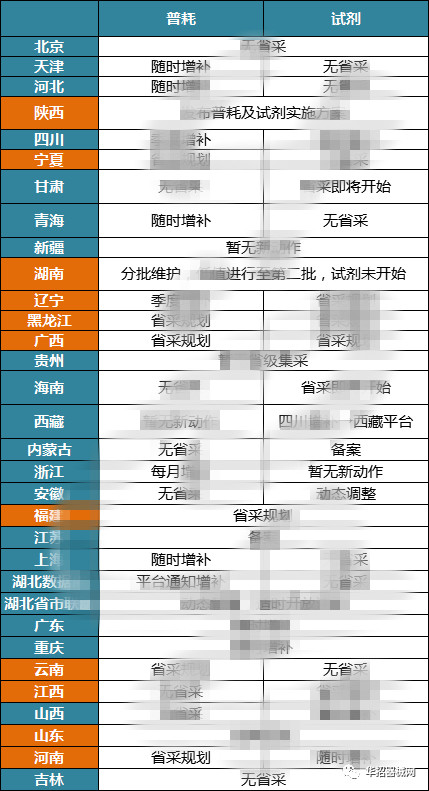 2019，醫(yī)用耗材省市級招采大變局
