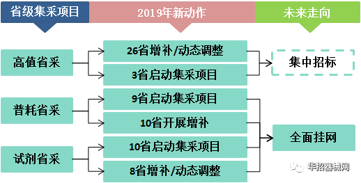 2019，醫(yī)用耗材省市級招采大變局